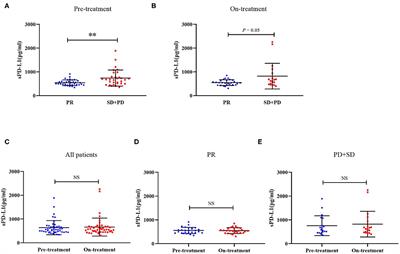Soluble PD-L1 as a Predictor of the Response to EGFR-TKIs in Non-small Cell Lung Cancer Patients With EGFR Mutations